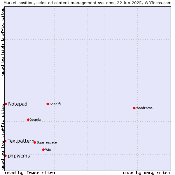 Market position of Notepad vs. phpwcms vs. Textpattern