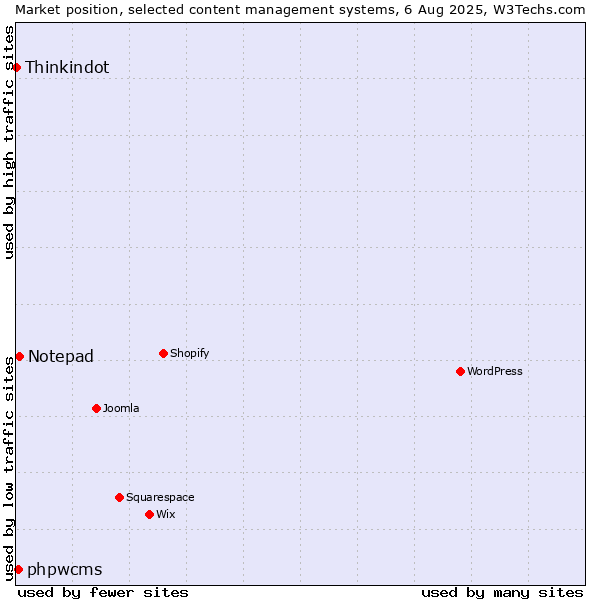 Market position of Notepad vs. phpwcms vs. Thinkindot