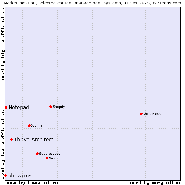 Market position of Thrive Architect vs. Notepad vs. phpwcms