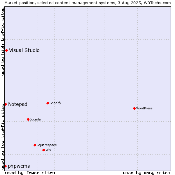 Market position of Visual Studio vs. Notepad vs. phpwcms