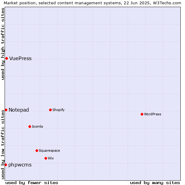 Market position of VuePress vs. Notepad vs. phpwcms
