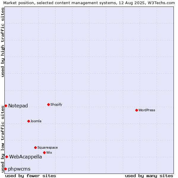Market position of WebAcappella vs. Notepad vs. phpwcms