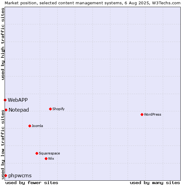 Market position of Notepad vs. phpwcms vs. WebAPP