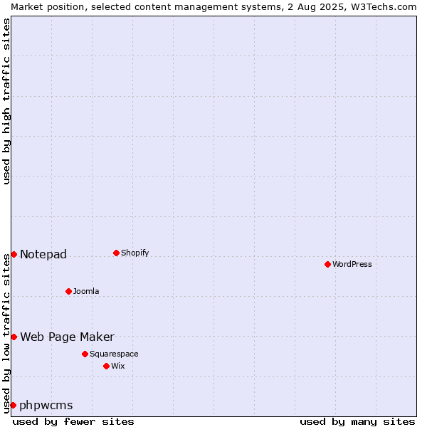 Market position of Web Page Maker vs. Notepad vs. phpwcms