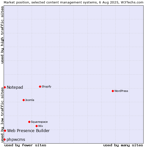 Market position of Web Presence Builder vs. Notepad vs. phpwcms