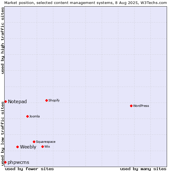 Market position of Weebly vs. Notepad vs. phpwcms