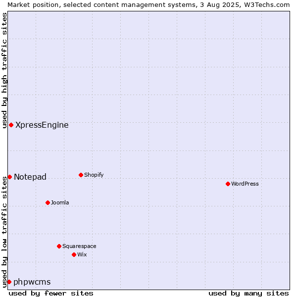 Market position of XpressEngine vs. Notepad vs. phpwcms