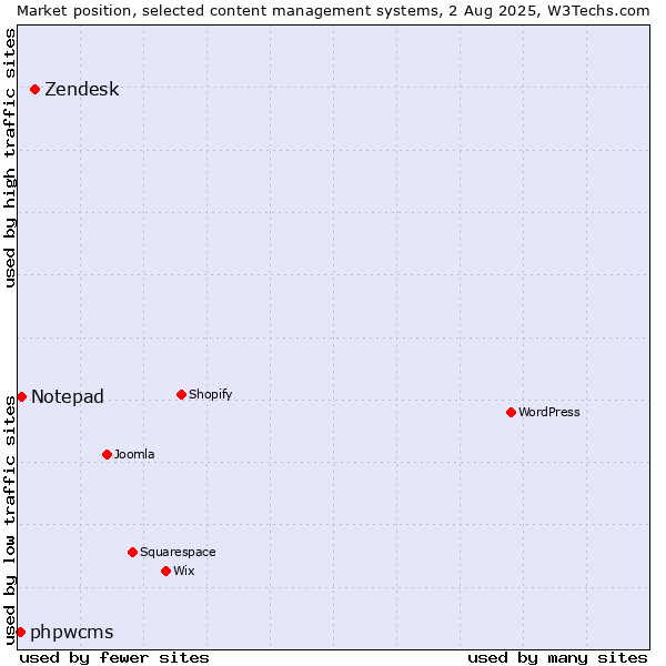 Market position of Zendesk vs. Notepad vs. phpwcms