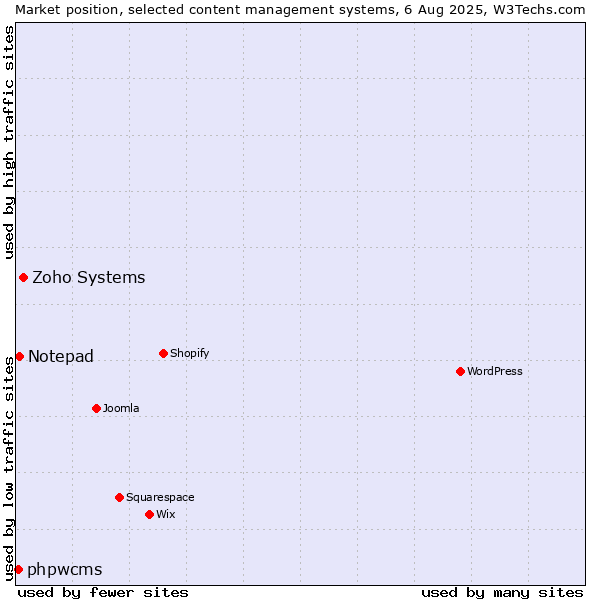 Market position of Zoho Systems vs. Notepad vs. phpwcms