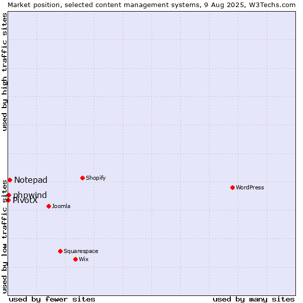 Market position of Notepad vs. phpwind vs. PivotX