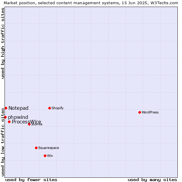 Market position of ProcessWire vs. Notepad vs. phpwind