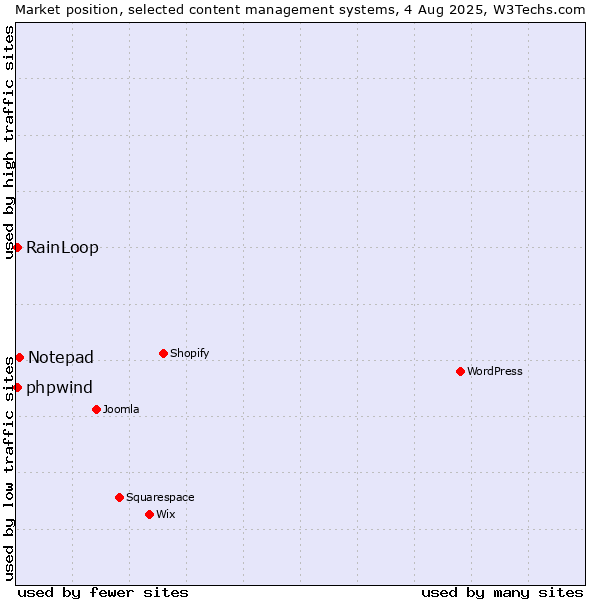 Market position of Notepad vs. RainLoop vs. phpwind