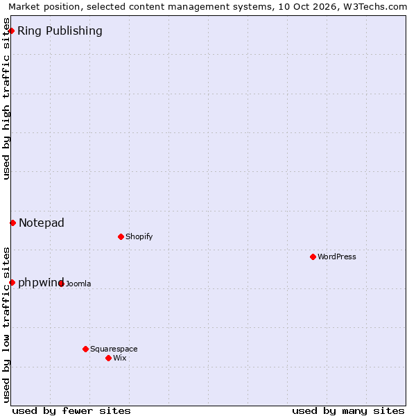 Market position of Notepad vs. phpwind vs. Ring Publishing