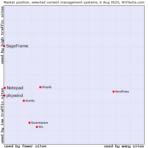 Market position of Notepad vs. phpwind vs. SageFrame