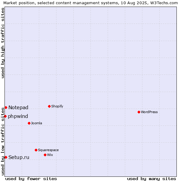 Market position of Setup.ru vs. Notepad vs. phpwind