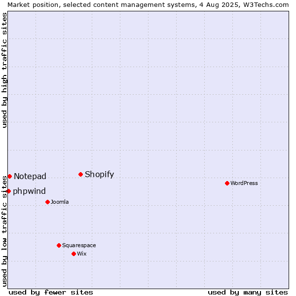 Market position of Shopify vs. Notepad vs. phpwind