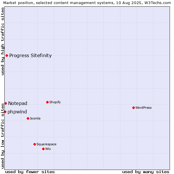 Market position of Progress Sitefinity vs. Notepad vs. phpwind