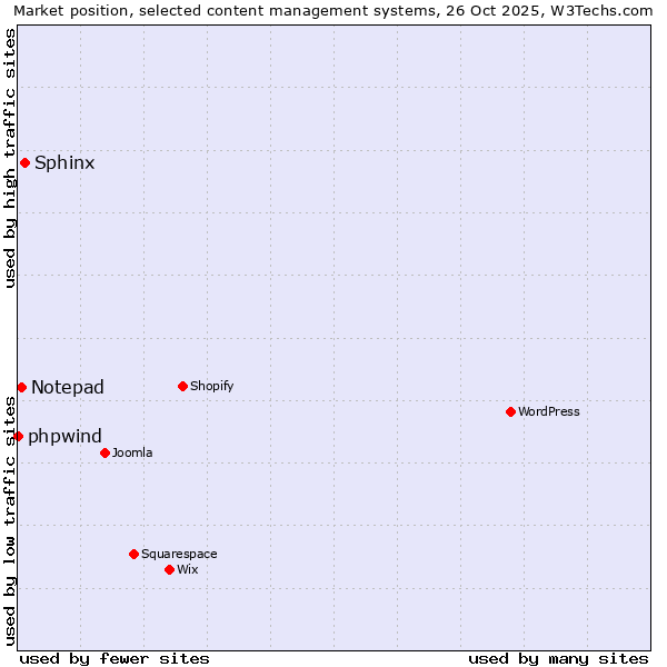 Market position of Sphinx vs. Notepad vs. phpwind