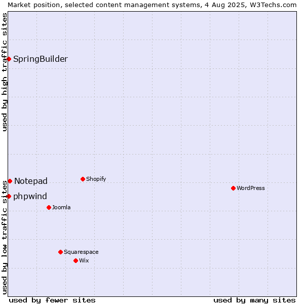 Market position of Notepad vs. SpringBuilder vs. phpwind