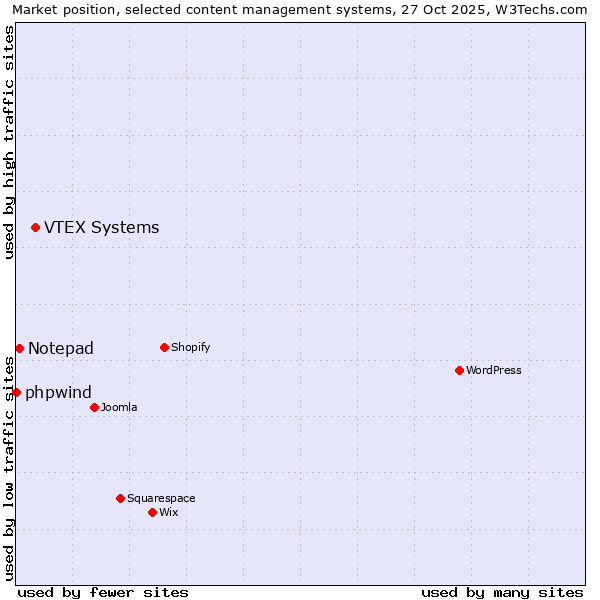 Market position of VTEX Systems vs. Notepad vs. phpwind