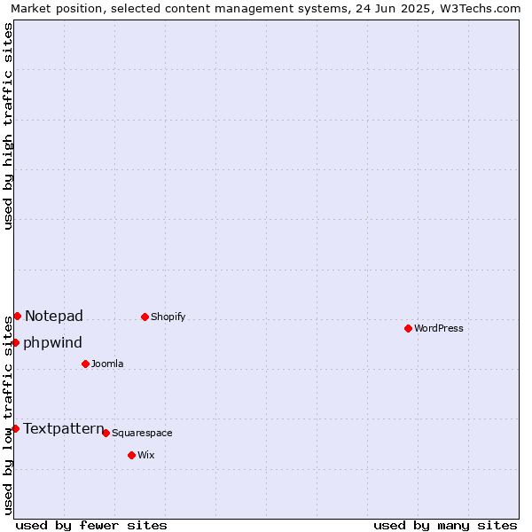 Market position of Notepad vs. Textpattern vs. phpwind