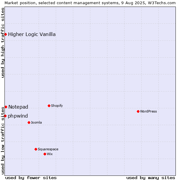 Market position of Notepad vs. Higher Logic Vanilla vs. phpwind