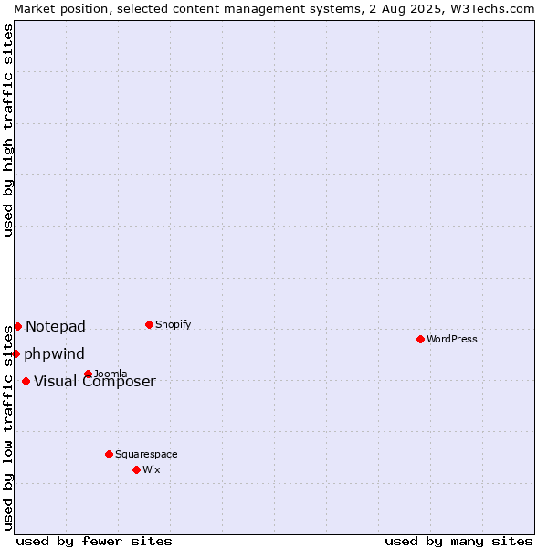 Market position of Visual Composer vs. Notepad vs. phpwind