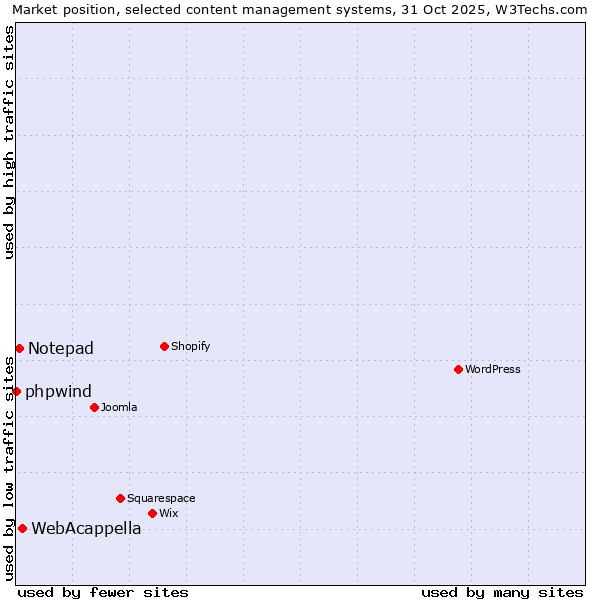 Market position of WebAcappella vs. Notepad vs. phpwind