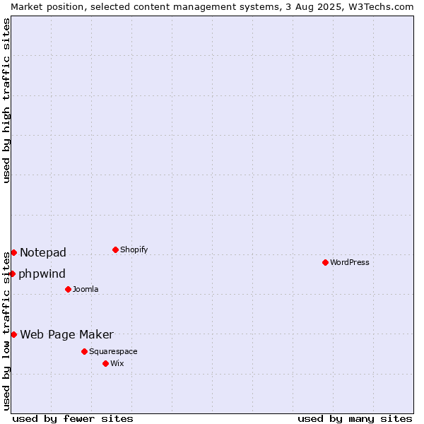 Market position of Web Page Maker vs. Notepad vs. phpwind