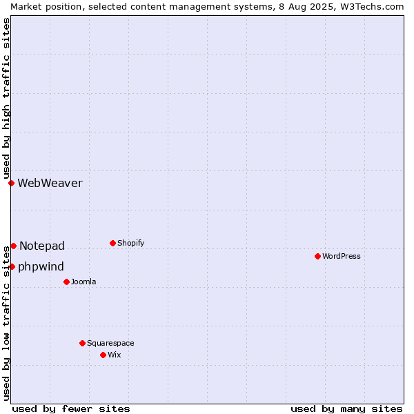 Market position of Notepad vs. phpwind vs. WebWeaver