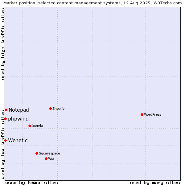 Market position of Notepad vs. Wenetic vs. phpwind