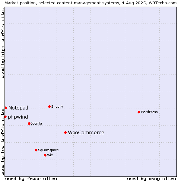 Market position of WooCommerce vs. Notepad vs. phpwind
