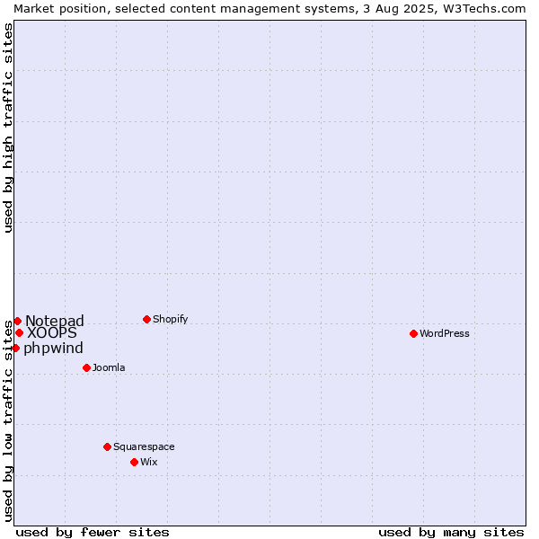 Market position of XOOPS vs. Notepad vs. phpwind