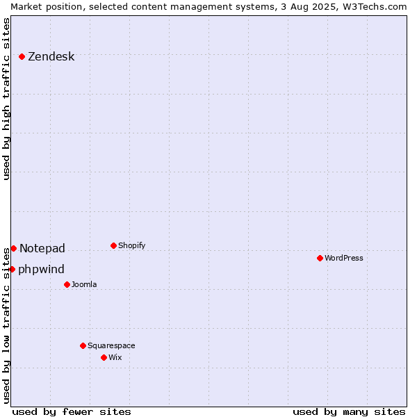 Market position of Zendesk vs. Notepad vs. phpwind