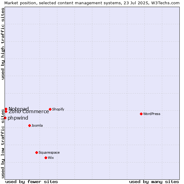 Market position of Zoho Commerce vs. Notepad vs. phpwind