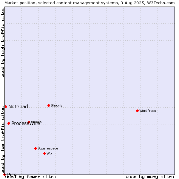 Market position of ProcessWire vs. Notepad vs. Pico