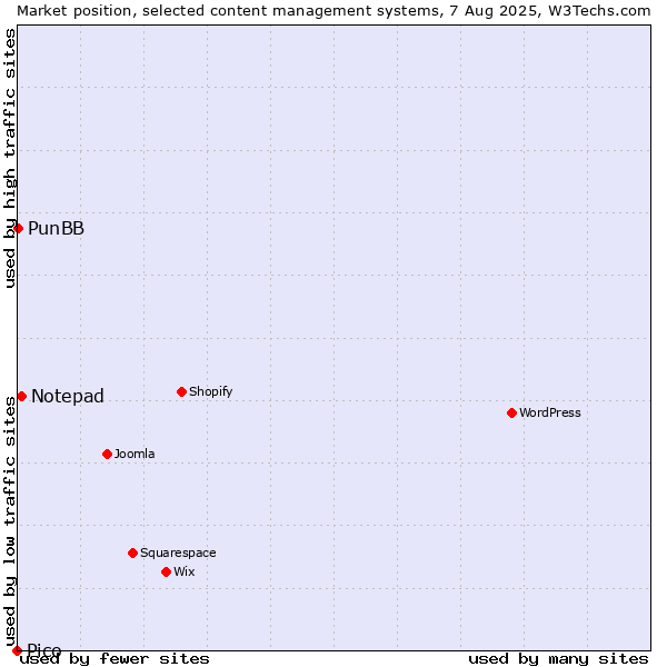 Market position of Notepad vs. PunBB vs. Pico