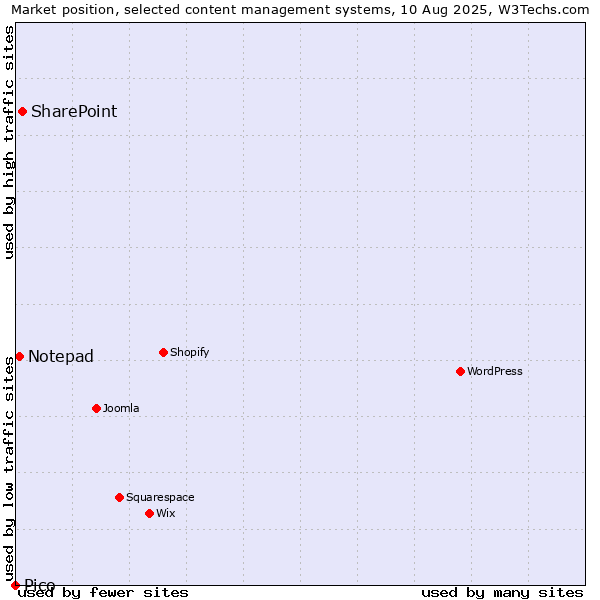 Market position of SharePoint vs. Notepad vs. Pico