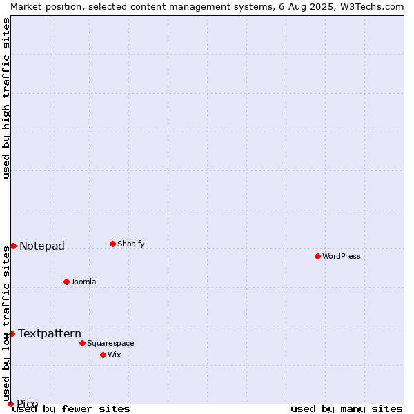 Market position of Notepad vs. Textpattern vs. Pico
