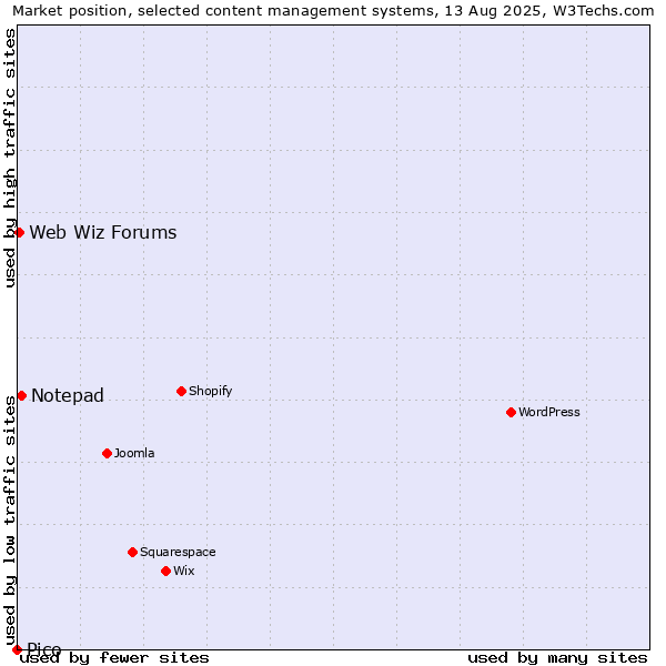 Market position of Notepad vs. Web Wiz Forums vs. Pico