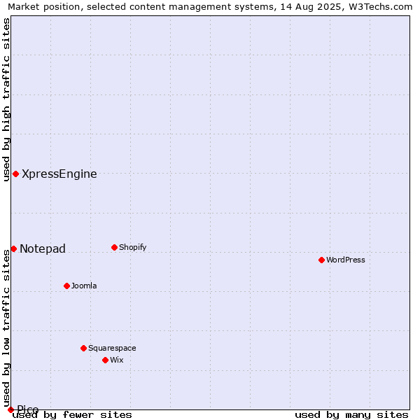 Market position of XpressEngine vs. Notepad vs. Pico