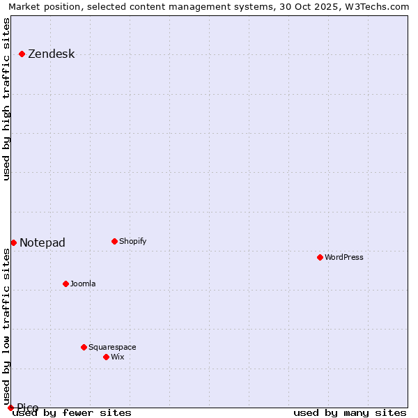 Market position of Zendesk vs. Notepad vs. Pico