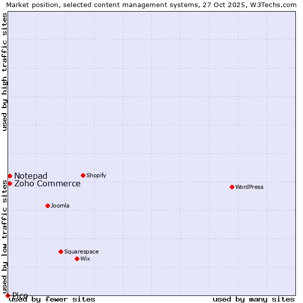 Market position of Zoho Commerce vs. Notepad vs. Pico