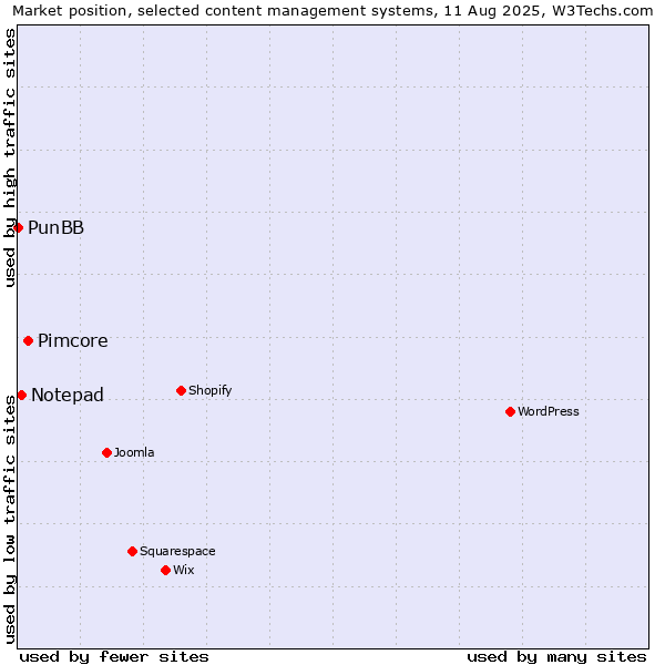 Market position of Pimcore vs. Notepad vs. PunBB