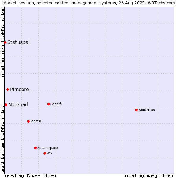 Market position of Pimcore vs. Notepad vs. Statuspal
