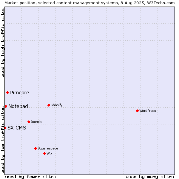 Market position of Pimcore vs. Notepad vs. SX CMS