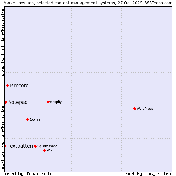 Market position of Pimcore vs. Notepad vs. Textpattern