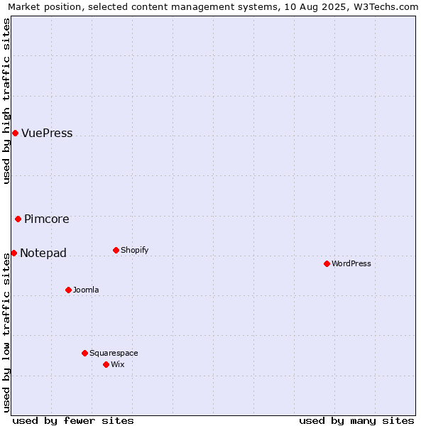 Market position of Pimcore vs. VuePress vs. Notepad