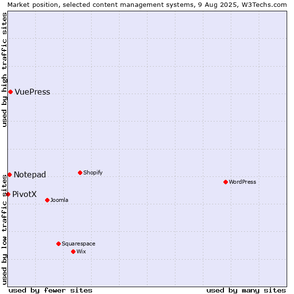 Market position of VuePress vs. Notepad vs. PivotX