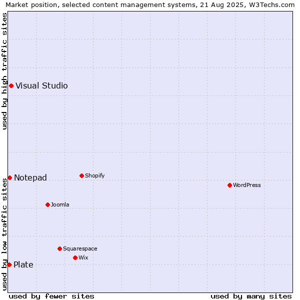 Market position of Visual Studio vs. Notepad vs. Plate